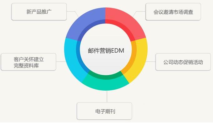 EDM营销开发信撰写指南-E淘跨境